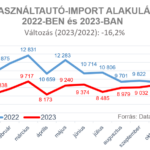 Hatodával csökkent tavaly a használtautó-import